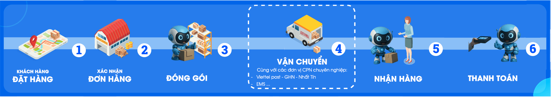 Quy-trinh-ban-hang-online